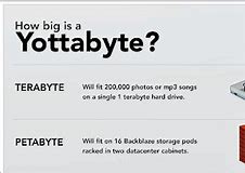 Image result for Price of Yottabyte