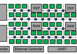 Image result for FPGA Chip Layout