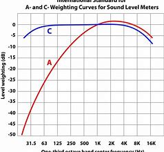 Image result for A-Weighting