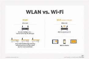Image result for WLAN Wi-Fi