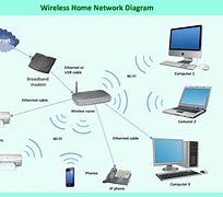 Image result for Wireless Computer Network Devices