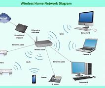 Image result for Router Connection Diagram