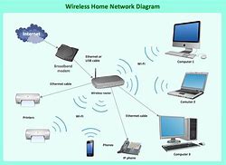 Image result for Wireless Network Device