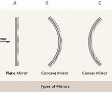 Image result for Square Mirror Science