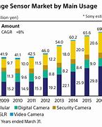Image result for Sony Market Share Optical Sensor
