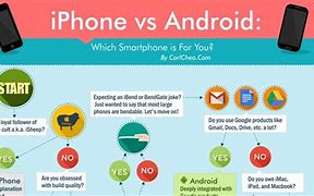 Image result for iPhone vs And/Or ID Sales