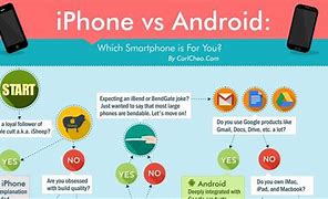 Image result for Smartphones iPhone vs Android