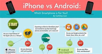 Image result for Reasons Why iPhone Is Better than Android