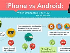 Image result for Comparison and Contrast iPhone and Android