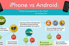 Image result for Android iPhone Better
