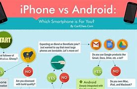 Image result for Android or iPhone Difference