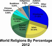 Image result for Christian Religion Comparison Chart