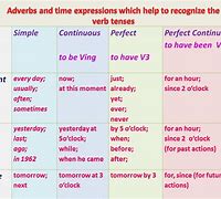 Image result for Key of Time Tenses