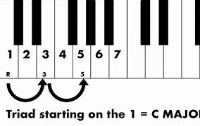 Image result for C Major Scale Notes Piano