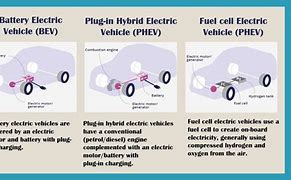Image result for Electric Vehicle Car Battery
