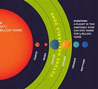Image result for Sun Habitable Zone