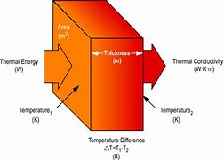Image result for Thermal Conductivity Meter Theory