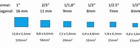 Image result for CMOS Size
