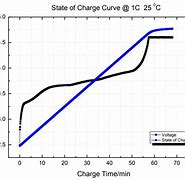 Image result for LiFePO4 Battery State of Charge Chart