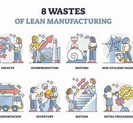 Image result for Lean Six Sigma Waste
