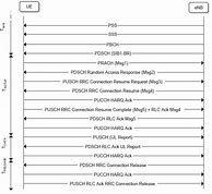 Image result for LTE Protocol Resume