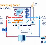 Image result for How a Boiler Works Diagram