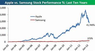 Image result for Apple vs Samsung Stocks