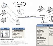 Image result for Wireless Network Bridge