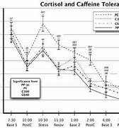 Image result for Coffee Cortisol