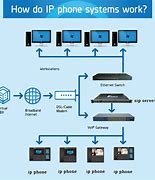 Image result for IP Phone System