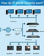 Image result for Diagram IP Phone