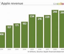 Image result for Apple Company Graph