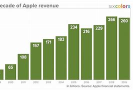 Image result for Apple Company Growth