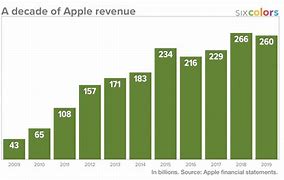 Image result for Recent iPhone Versions Chart