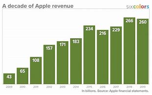 Image result for Apple Company Graph