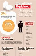 Image result for Egg Allergy in Adults Photos