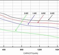Image result for Lipo Battery Storage Voltage