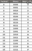 Image result for Binary Code Number System