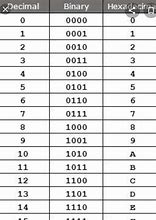 Image result for Binary Code Number Chart