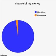 Image result for Do You Have Money Chart Meme