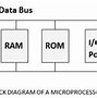 Image result for Structure of a Procces in Embedded System
