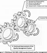 Image result for Continual Improvement Process ISO 9001