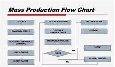 Mass Production Flow Chart