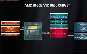 Image result for AMD Am5 Chipset