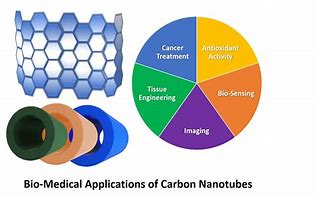 Image result for Carbon Nanotubes Applications