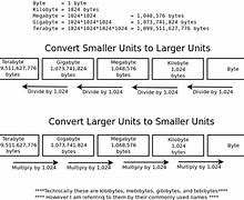 Image result for Chart of Byte Sizes