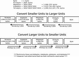 Image result for Data Byte Size Chart