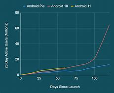 Image result for 2018 Sales for iPhone vs Android