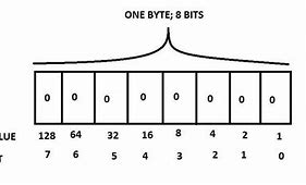 Image result for 8 Bits One Byte Table