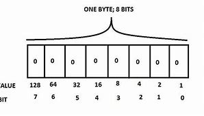Image result for Computer Byte Scale